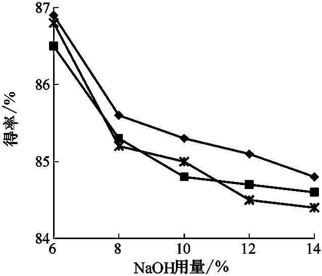 3.4.2 NaOH用量和H<sub>2</sub>O<sub>2</sub>用量的选择